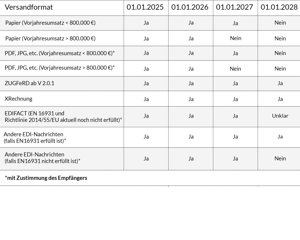 Avantgarde e-Rechnung Zeitplan, Übergangsfristen und Ausnahmen